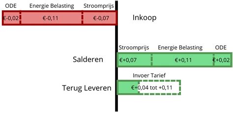 Wat Leveren Zonnepanelen Nog Op Als De Salderingsregeling Wordt