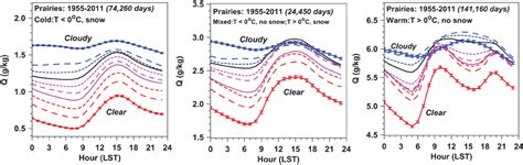 Frontiers Annual Climatology Of The Diurnal Cycle On The Canadian