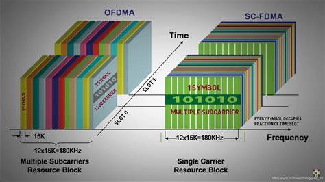 Sc Fdma Vs Ofdma Csdn博客