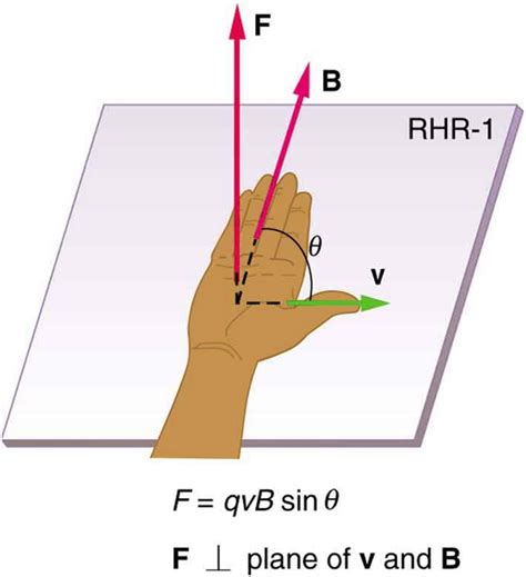 Right Hand Rule 1 Magnetism