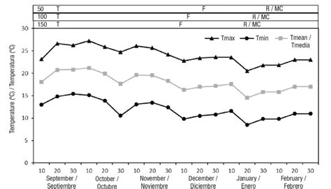 Ten Day Averages Of Maximum Tmax Minimum Tmin And Mean Tmean