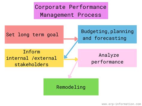 What Is Corporate Performance Management Cpm Epm Bpm