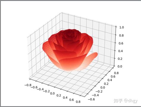 情人节，如何用python画3d玫瑰图 知乎