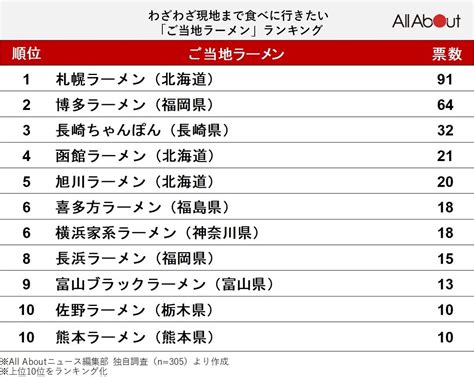 わざわざ現地まで食べに行きたい「ご当地ラーメン」ランキング！ 2位は福岡県の「博多ラーメン」、1位は？22 All About ニュース