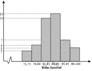 Perhatikan Histogram Berikut Modus Dari Da