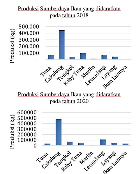 Gambar3 Produksi Sumberdaya Ikan Yang Didaratkan Di Pp Teluk Awang