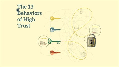 The 13 Behaviors Of High Trust By Dianna G On Prezi