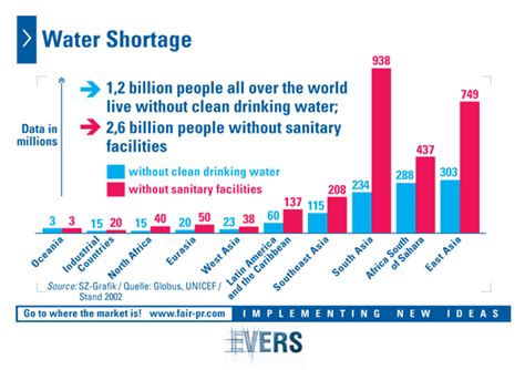 Today Billion People Lack Clean Water And It Is Estimated That By