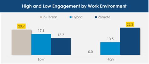 Engagement By Work Environment Download Scientific Diagram