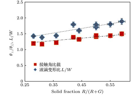 微矩形凹槽表面液滴各向异性浸润行为的研究 中科院物理研究所 Free考研考试