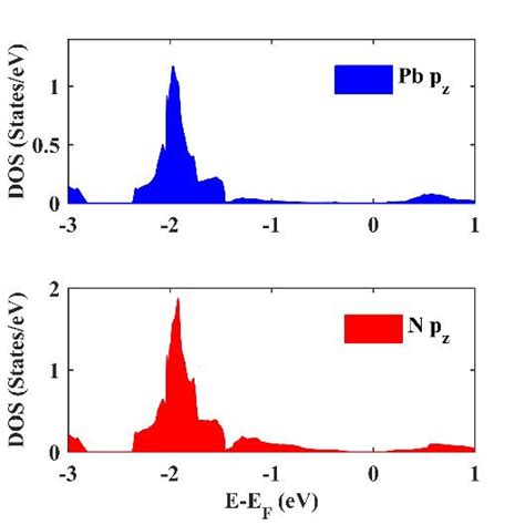 The Projected Density Of States Pdos Of The P Z Orbitals Of A Pb