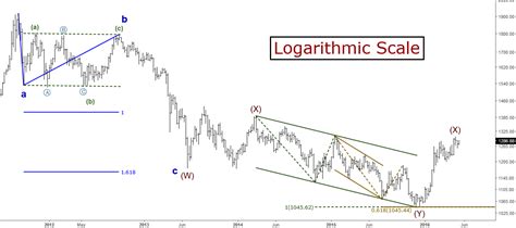 Gold Xauusd Long Term Elliott Wave Analysis For Fxxauusd By Tricky