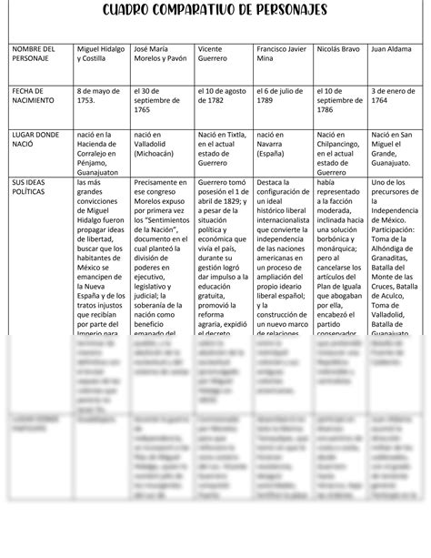 Solution Cuadro Comparativo De Personajes Studypool The Best