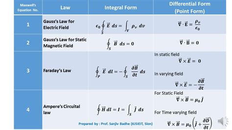 Four Maxwell S Equations Youtube