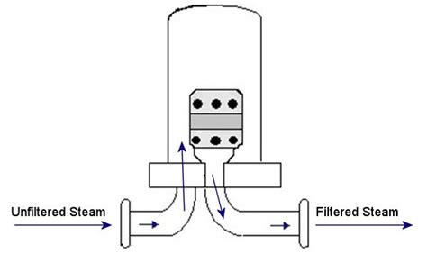 Steam Filter Filtered Culinary Grade Steam Protects Product Purity