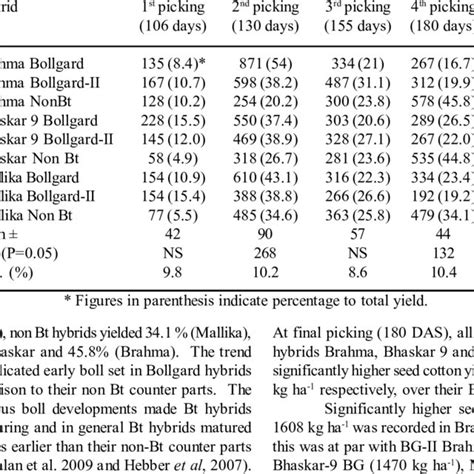 Picking Wise Seed Cotton Yield Kg Ha 1 As Influenced By Bt And Non