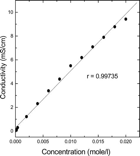 Conductivity-concentration calibration curve. | Download Scientific Diagram