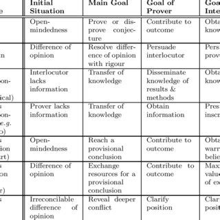 Some types of proof dialogue | Download Table