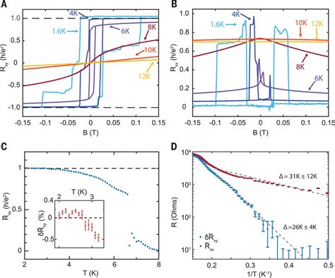 Intrinsic Quantized Anomalous Hall Effect In A Moir Heterostructure