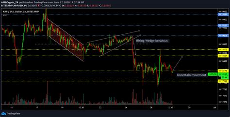 XRP Short Term Price Analysis 27th June