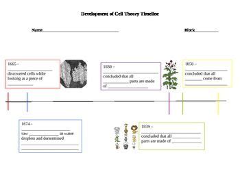 Cell Theory Timeline | Cell theory, Study skills, Science biology