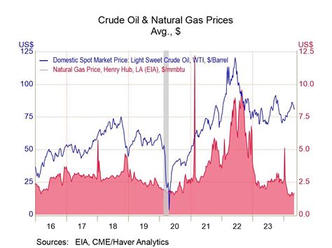 Us Gasoline And Crude Oil Prices Decline In Latest Week Haver Analytics