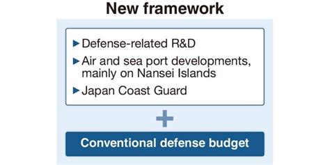 Japan to create ‘comprehensive defense budget’ framework to meet 2 ...