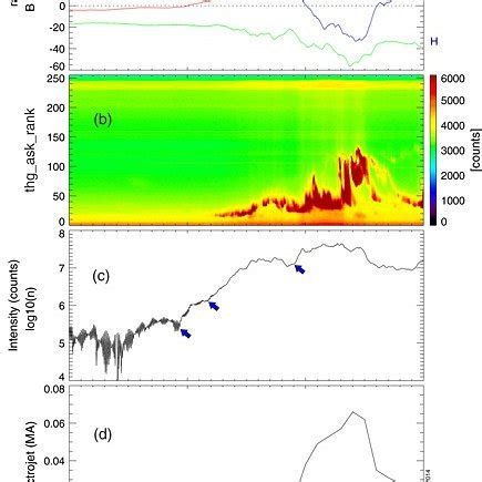 Magnetic Field Components In Gsm Coordinates B Bulk Velocity