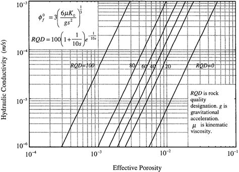 Relation Between Hydraulic Conductivity K 0 And E Ective Porosity F