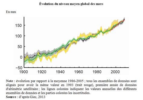 L Volution Du Niveau Des Mers