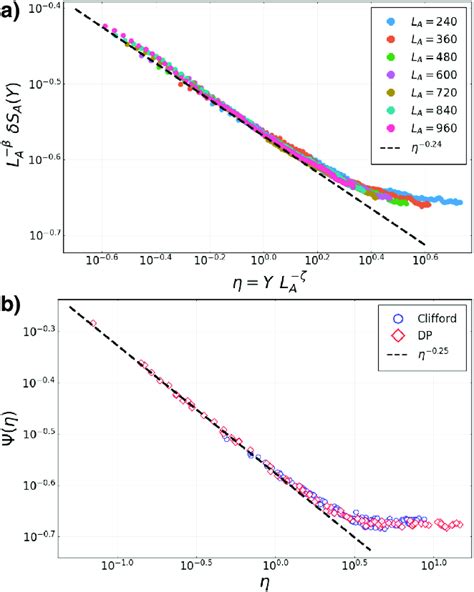 A The Sample To Sample Deviation Of Entanglement Entropy δs A Y