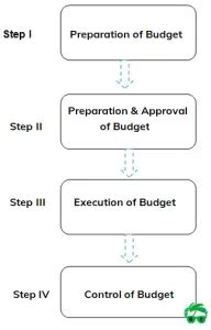 What Is Advertising Budget Procedures Allocation Methods