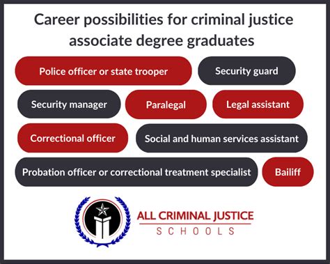 Associate Degree In Criminal Justice Curriculum And Jobs