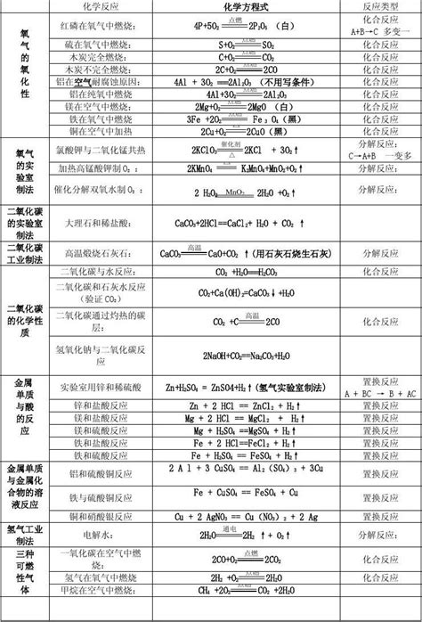 人教版九年级化学上册化学方程式总汇word文档在线阅读与下载无忧文档