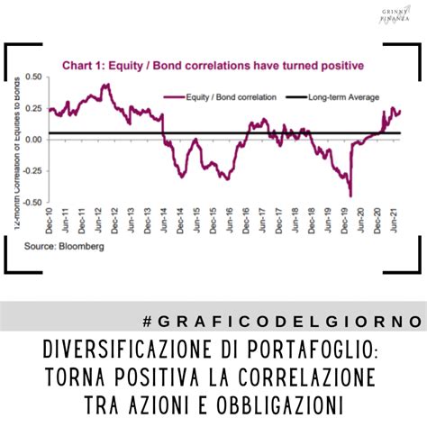 Diversificazione Di Portafoglio Torna Positiva La Correlazione Tra Azioni E Obbligazioni La