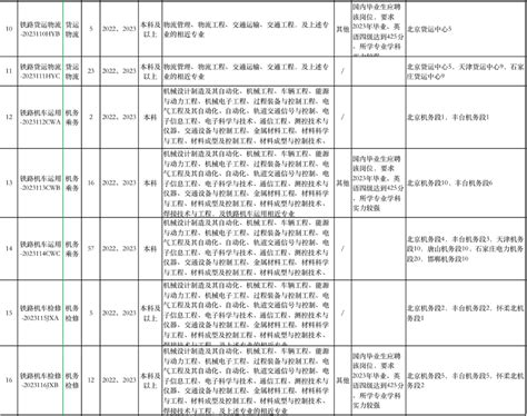 重磅！本科800人、专科2124人！北京铁路局集团2023招聘公告发布！报名截至2023年1月10日！中国劳动关系学院就业指导中心