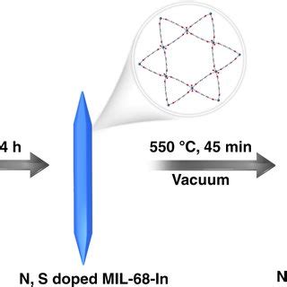 Schematic Illustration Showing The Synthetic Process Of Monodispersed