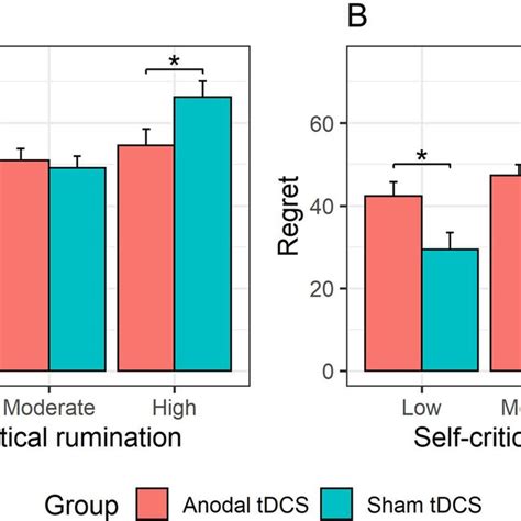 Role Of Level Of Self Critical Rumination In TDCS Effects On SCRs To