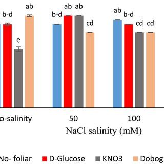 Interaction Effects Of Salinity 0 50 100 And 150 MM NaCl And