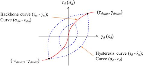 Dynamic Stress—dynamic Strain Hysteresis Curve And Backbone Curve Download Scientific Diagram