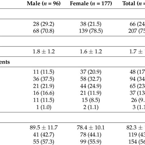 Metabolic Risks Profile Of Vegetarians By Sex Download Table