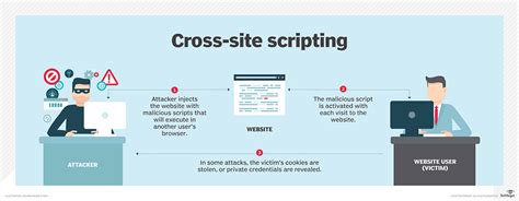 What Is Cross Site Scripting Xss How To Prevent And Fix It