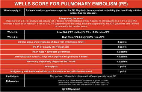 Pulmonary Embolism Risk Stratification and ACEP Clinical Policy | FOAMcast