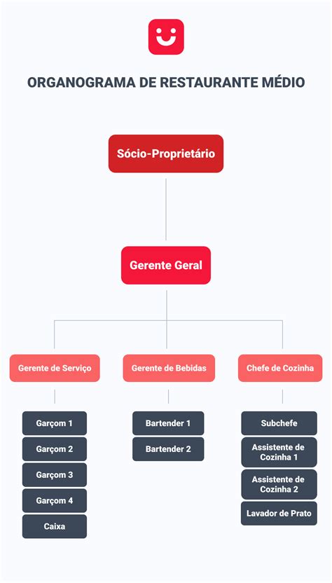 Organigramas Para Restaurantes Con Ejemplos Artofit