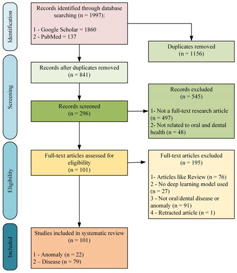 Diagnostics Free Full Text Deep Learning In Diagnosis Of Dental