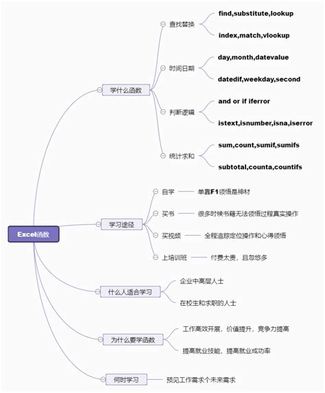 Excel函数入门学习思维导图迅捷画图，在线制作思维导图