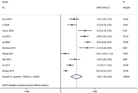 Meta Analysis Comparing The Serum β2 Mg Levels Between Active Patients