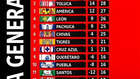 Tabla General De La Liga Mx Clausura 2023 Jornada 14 As México