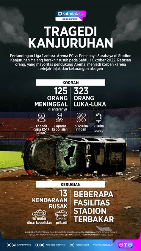 Ratusan Korban Tewas Dalam Tragedi Kanjuruhan Infografik Katadata Co Id