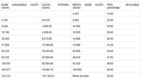 Nuevos Tramos Irpf Navarra Fagoaga Asesores